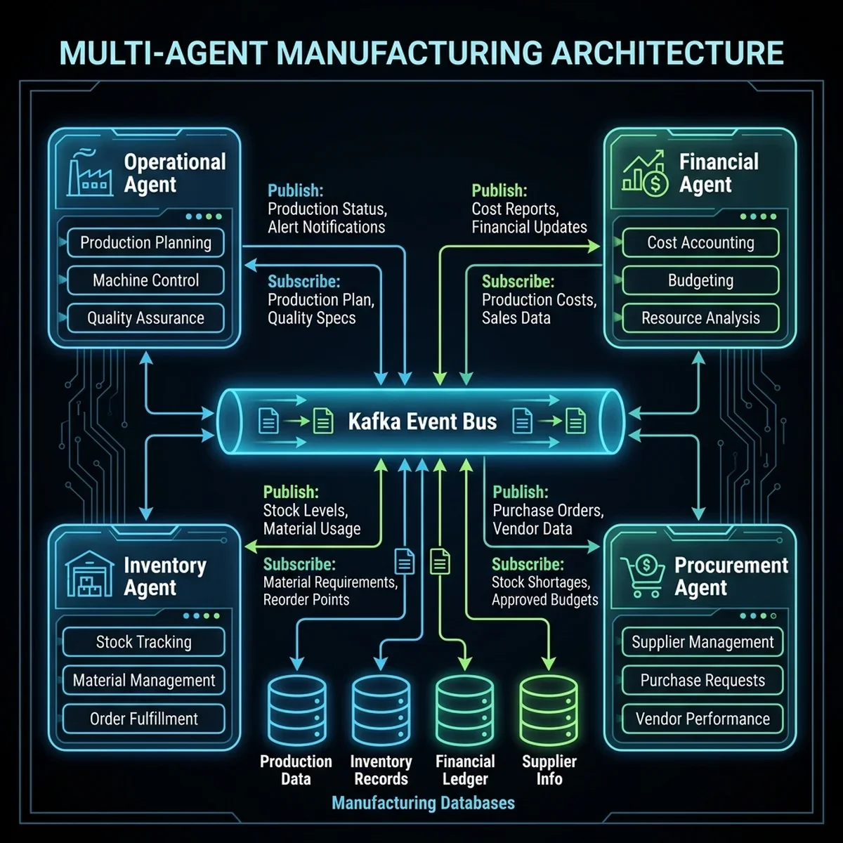 Manufacturing Multi-Agent Architecture Blueprint: Technical 2D diagram illustrating the integration between floor systems, the central Kafka broker, and the four production agents. Manufacturing Multi-Agent Architecture