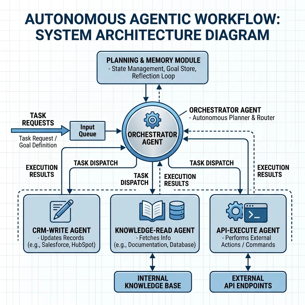 Autonomous Agentic Workflow Blueprint