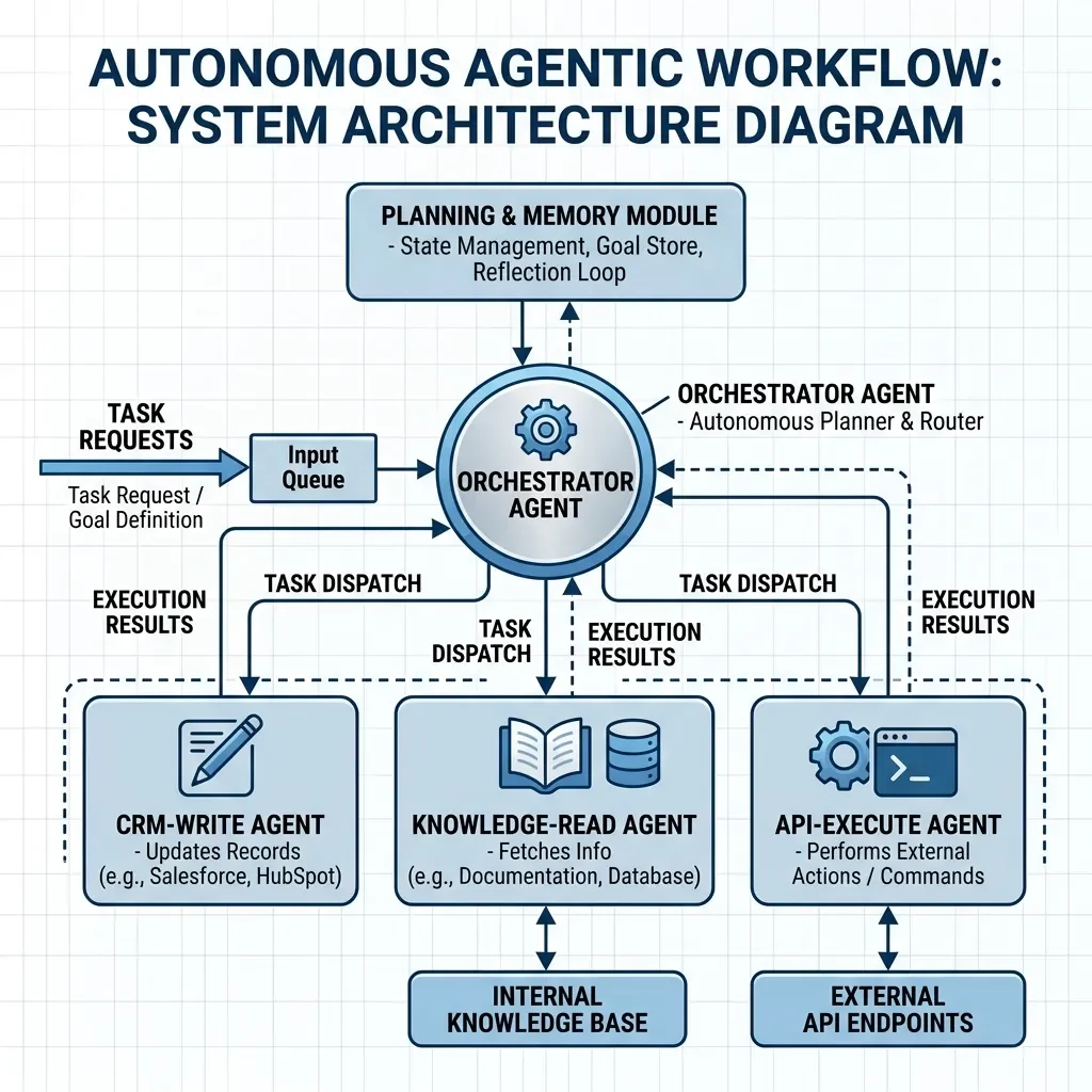 Sovereign Intelligence: Agentic Swarm Architecture.Webp