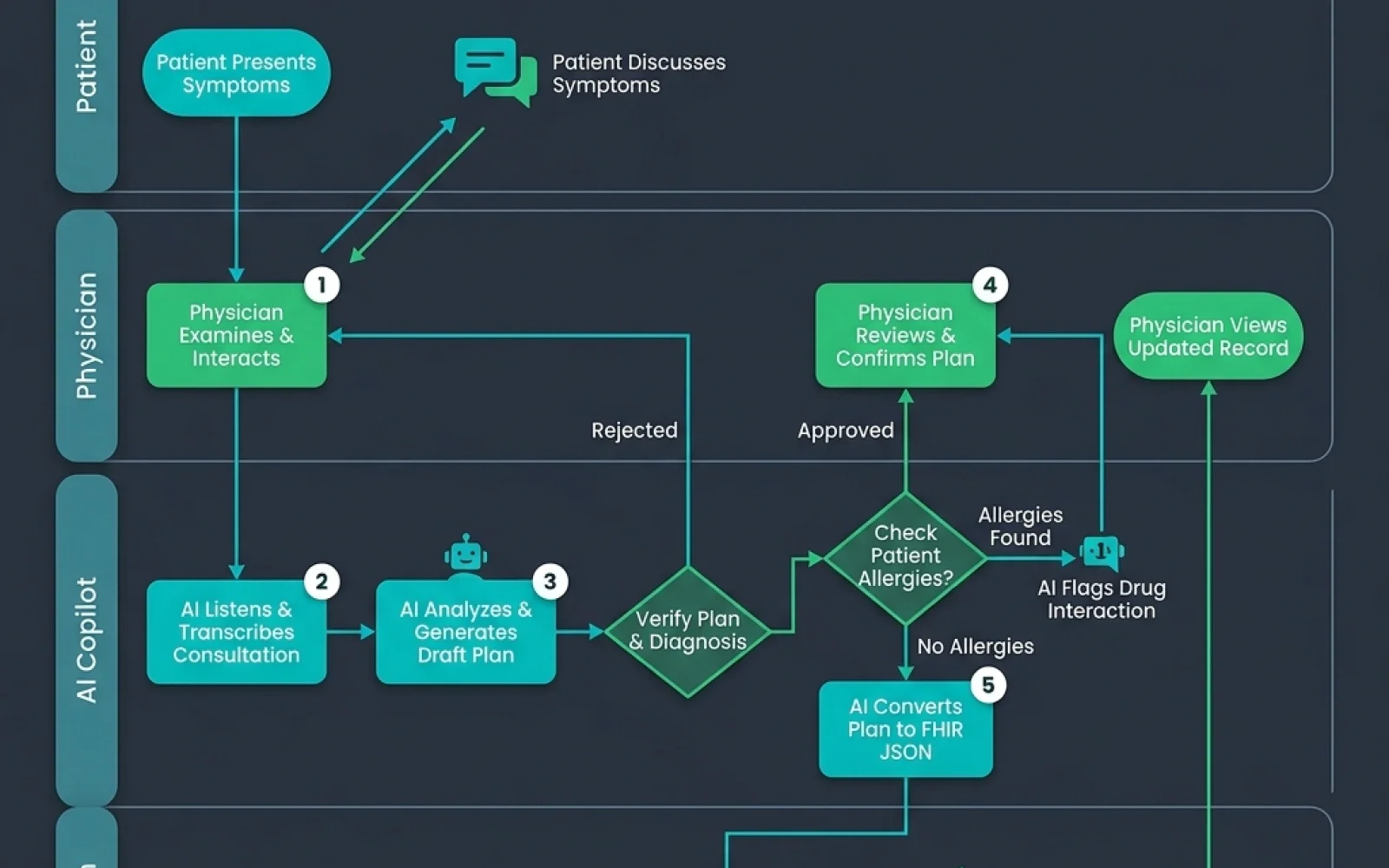 Patient-Physician Copilot Swimlane Sequence. Patient Physician Copilot Flow