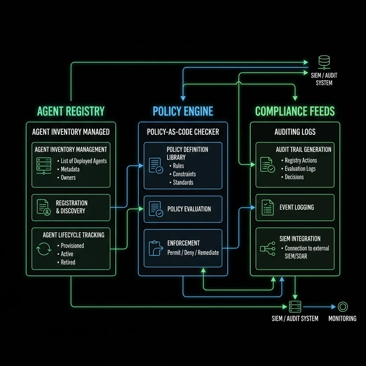 Agent Governance System Architecture Blueprint: Technical 2D diagram showing the integration between user agents, the Policy-as-Code Engine, the Agent Registry, and compliance logging systems. Agent Governance System Architecture