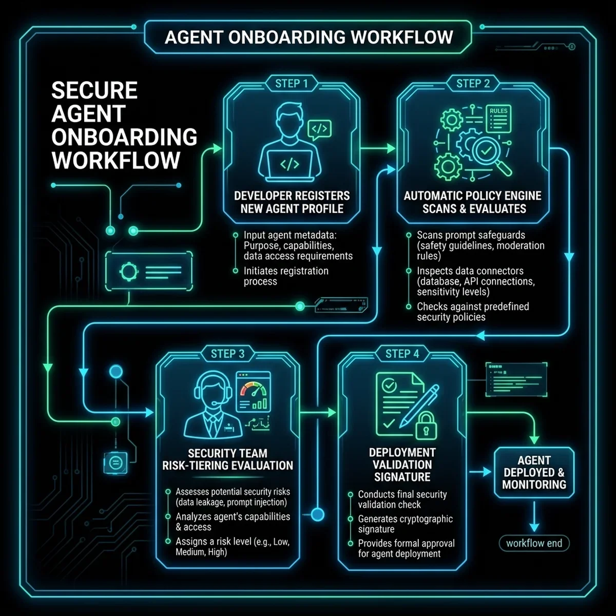 Agent Onboarding Process Flow: Detailed workflow diagram demonstrating the step-by-step validation gates required to onboard a new AI agent into the secure registry. Agent Onboarding Pipeline