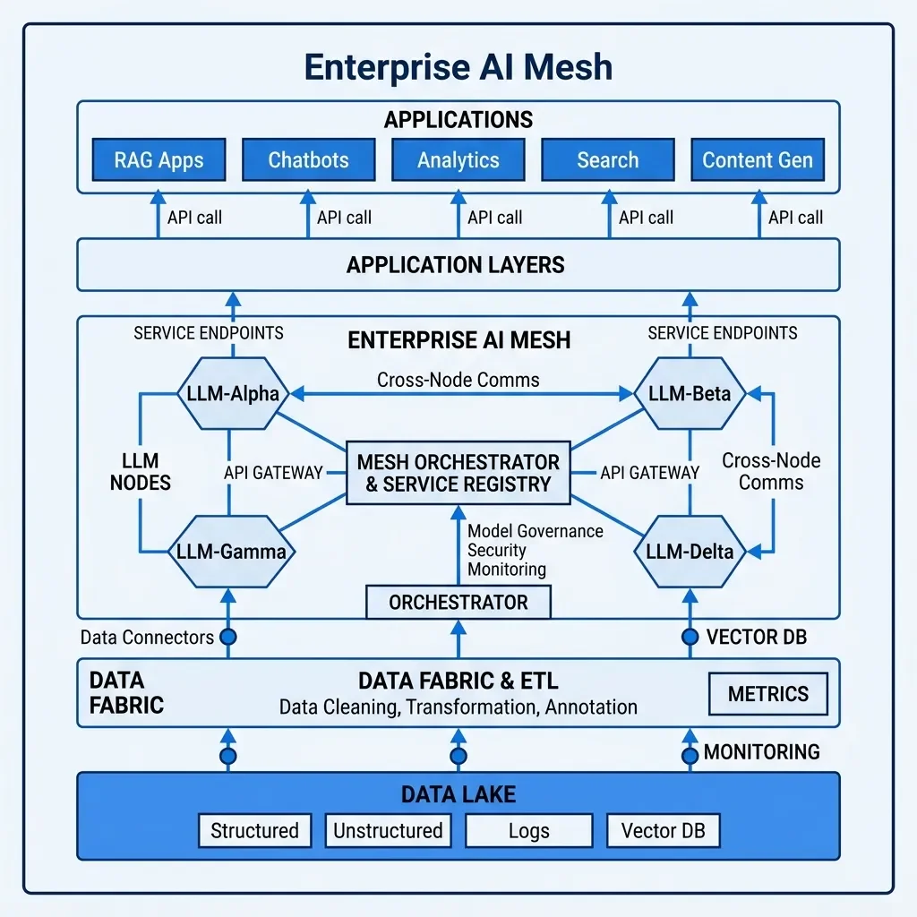 Sovereign Intelligence: Ai Mesh Architecture.Webp