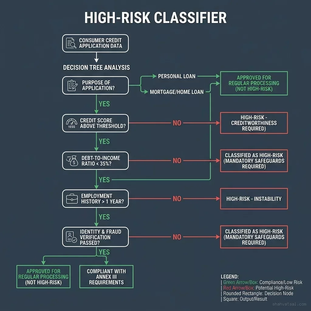EU AI Act High-Risk Classifier Tree Diagram EU AI Act High-Risk Classifier Tree
