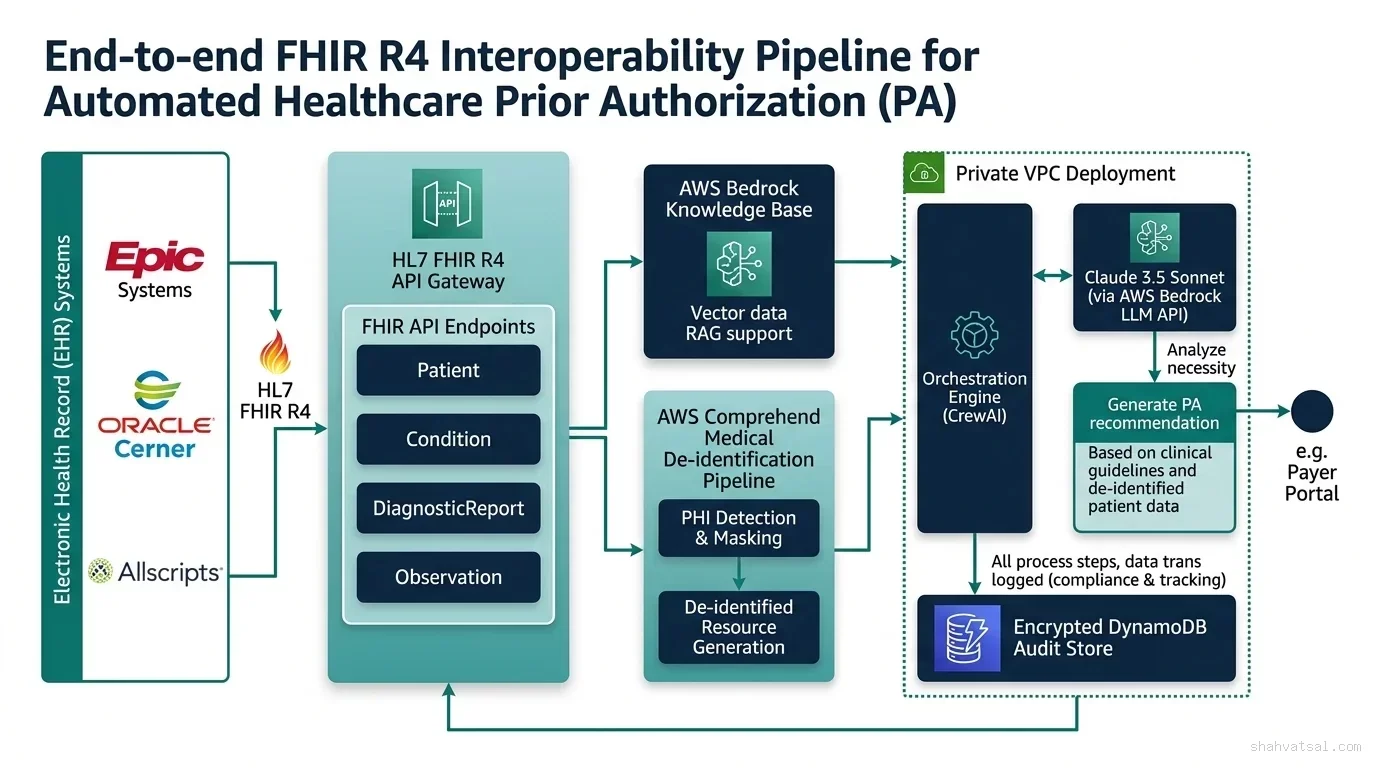 FHIR Interoperability Architecture Pipeline