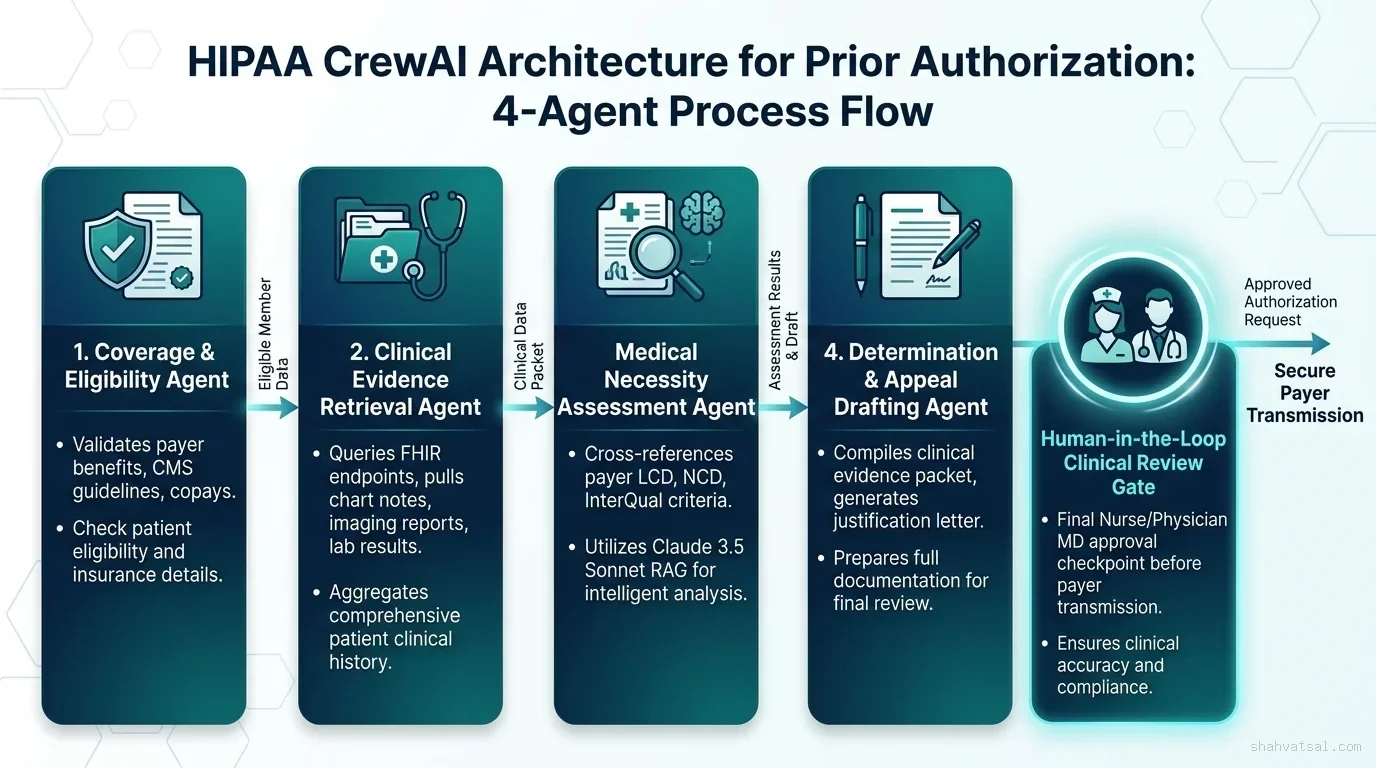 4-Agent HIPAA CrewAI Architecture Workflow