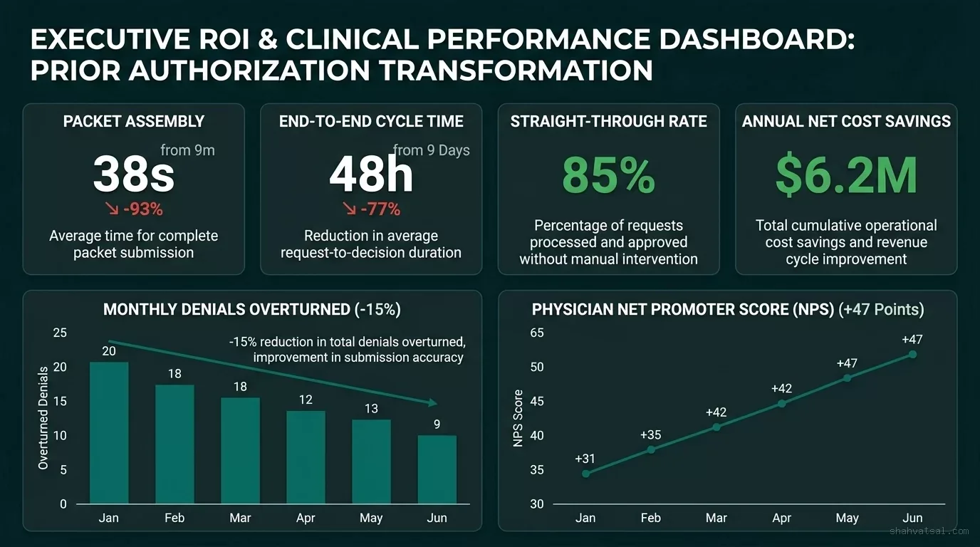 Executive ROI and Clinical Performance Dashboard