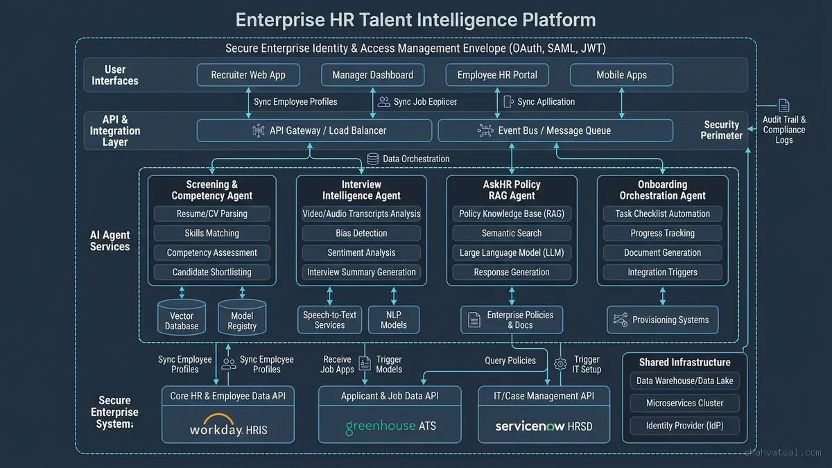 Enterprise HR Talent Intelligence Platform Architecture