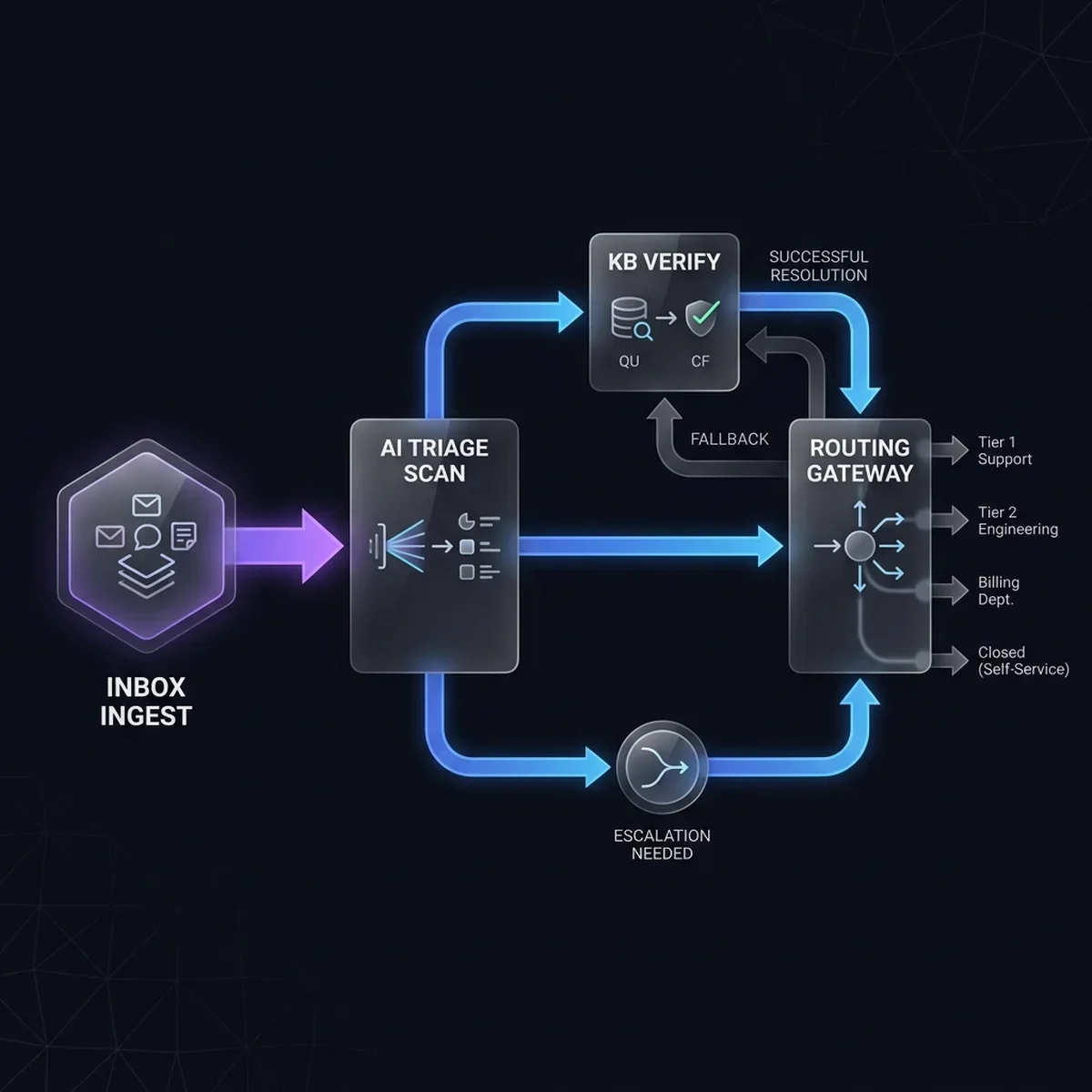 ITSM Auto-Triage Process Flow: Flow diagram demonstrating how the Triage Agent classifies incoming incidents, queries knowledge databases, and executes L1 resolutions. ITSM Ticket Triage Workflow