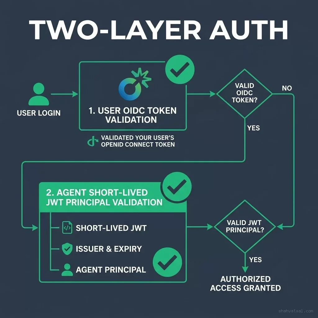Two-Layer Authentication Flowchart