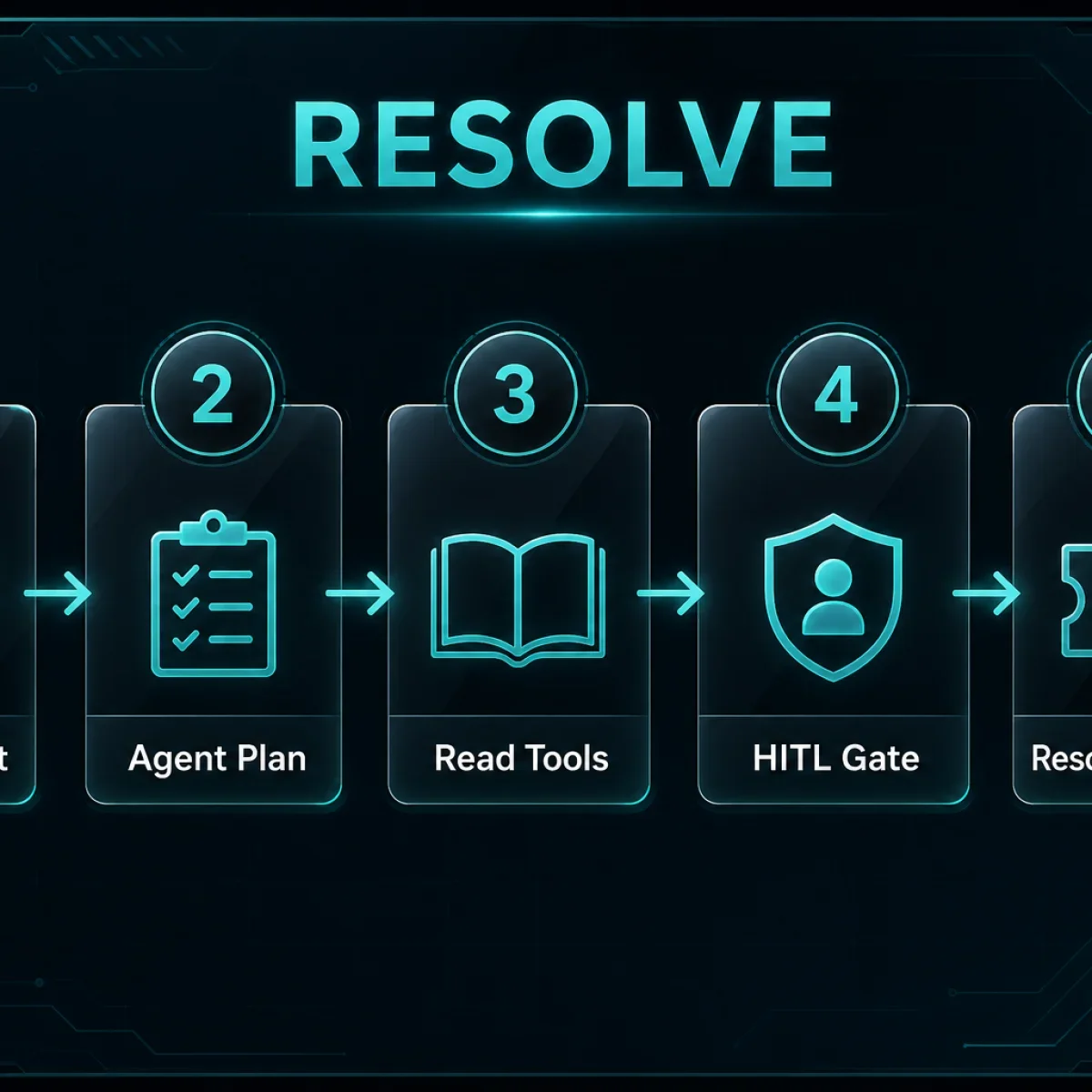 Exception resolution workflow