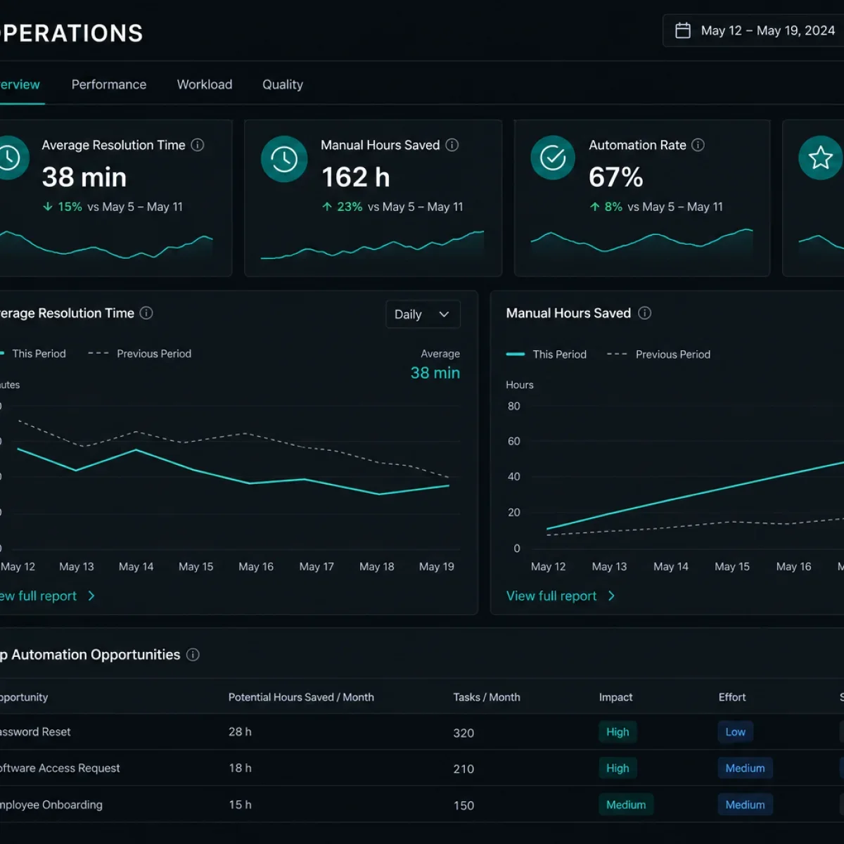 Operations KPI dashboard
