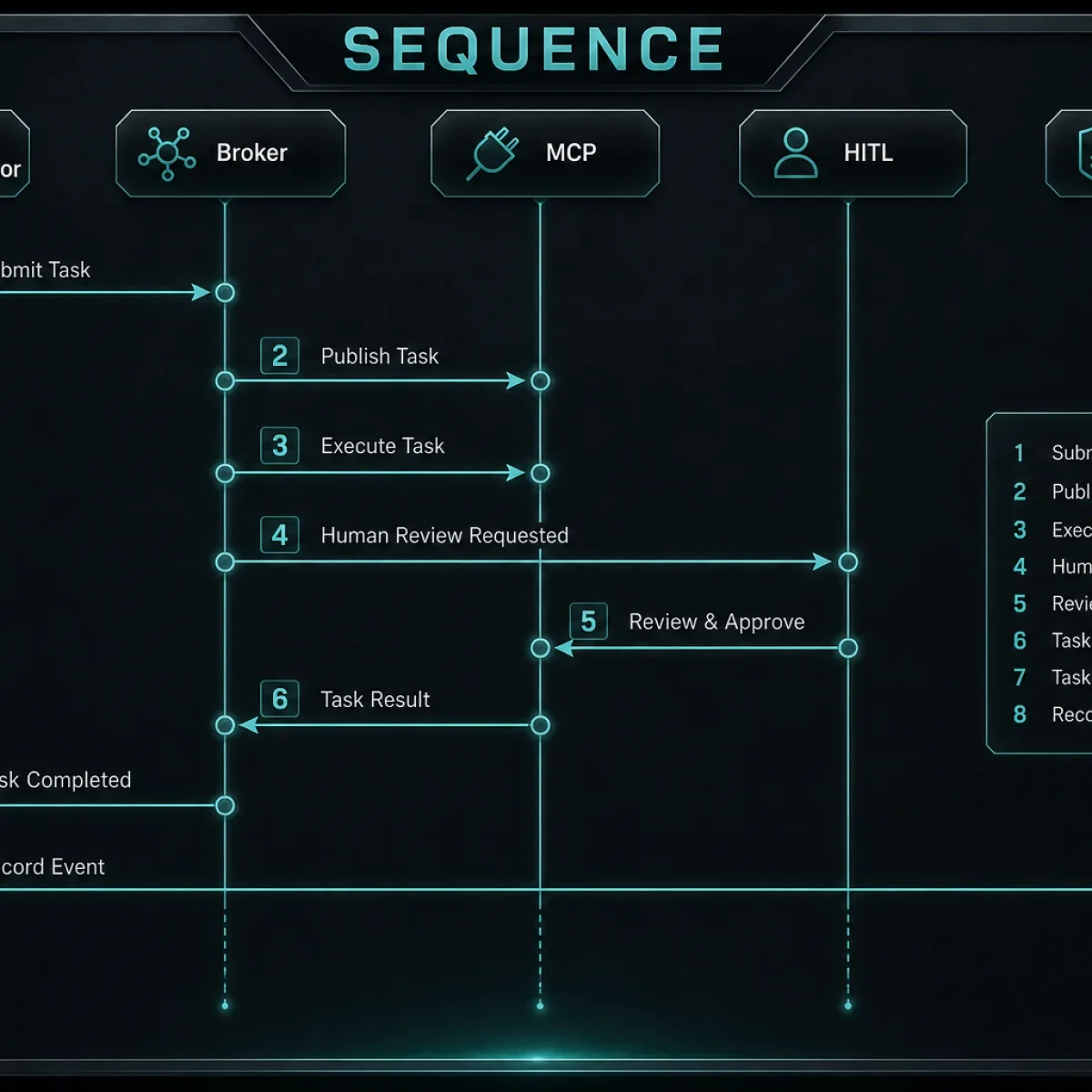 Shipment exception sequence