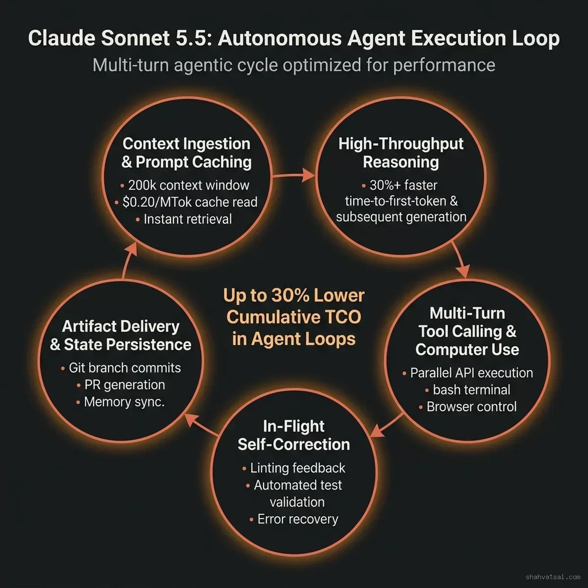 Claude Sonnet 5.5: Autonomous Agent Execution Loop