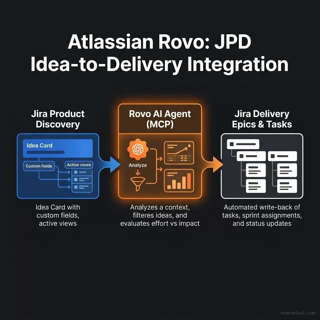 Atlassian Rovo: JPD Idea-to-Delivery Integration