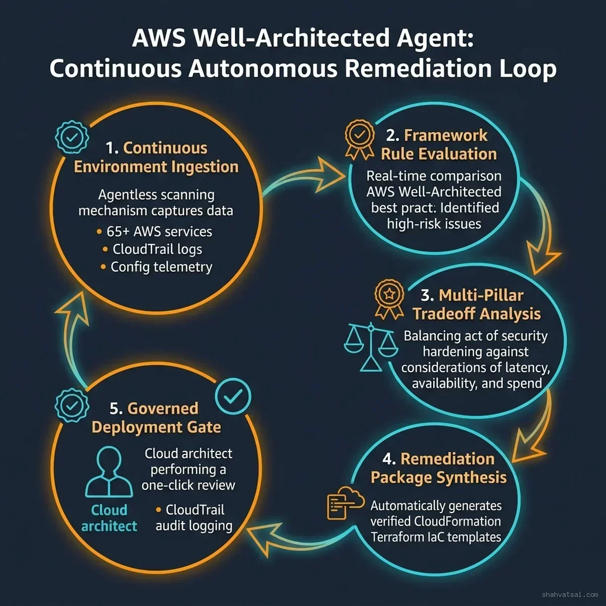 AWS Well-Architected Agent: Continuous Autonomous Remediation Loop
