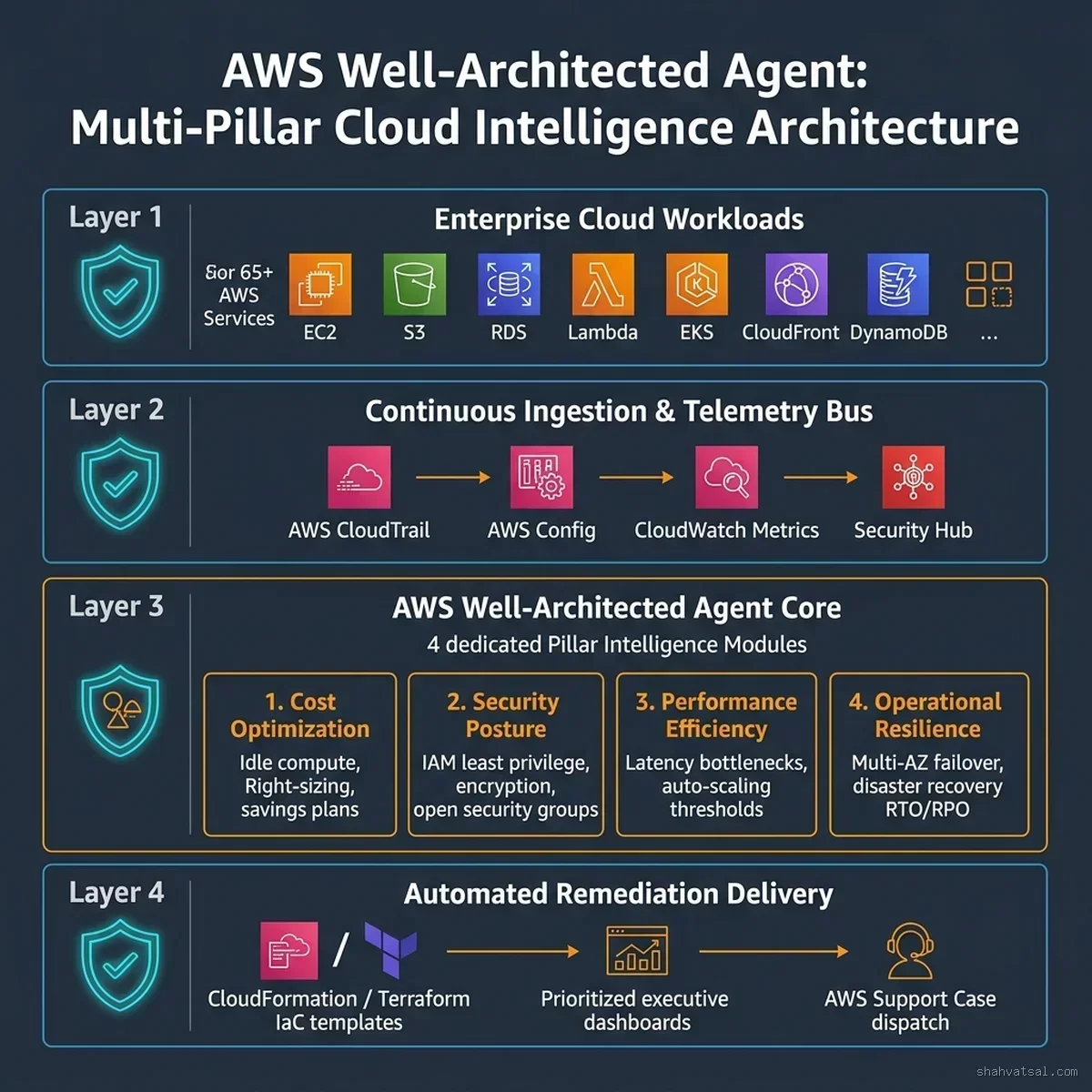 AWS Well-Architected Agent: Multi-Pillar Cloud Intelligence Architecture