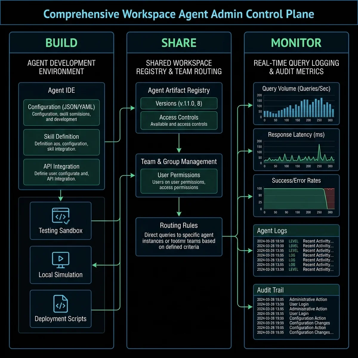Topology Blueprint: ChatGPT Workspace Admin Control Plane illustrating build, share, and monitor modules ChatGPT Workspace Admin Control Plane Topology