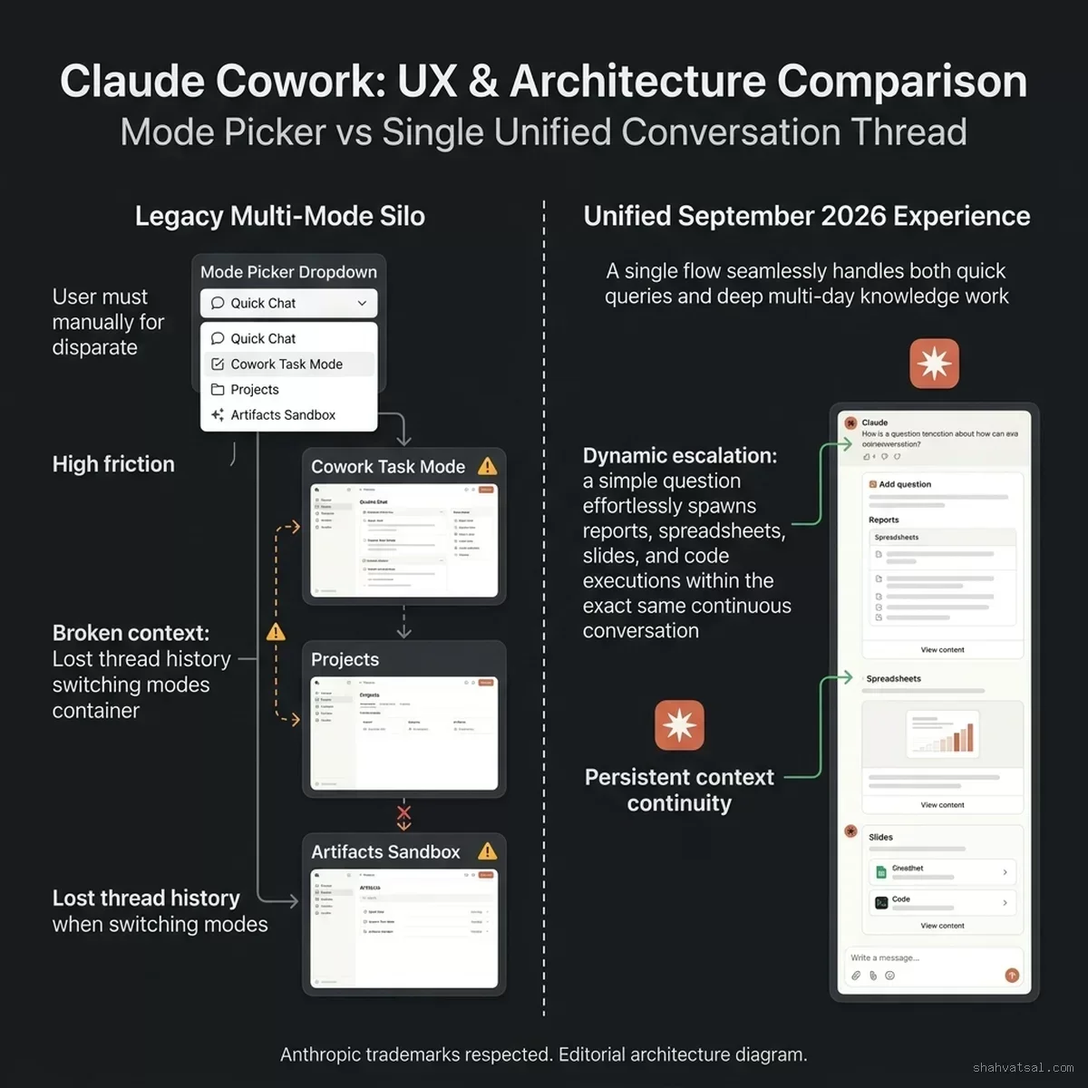 Mode Picker vs Single Unified Conversation Thread in Claude Cowork