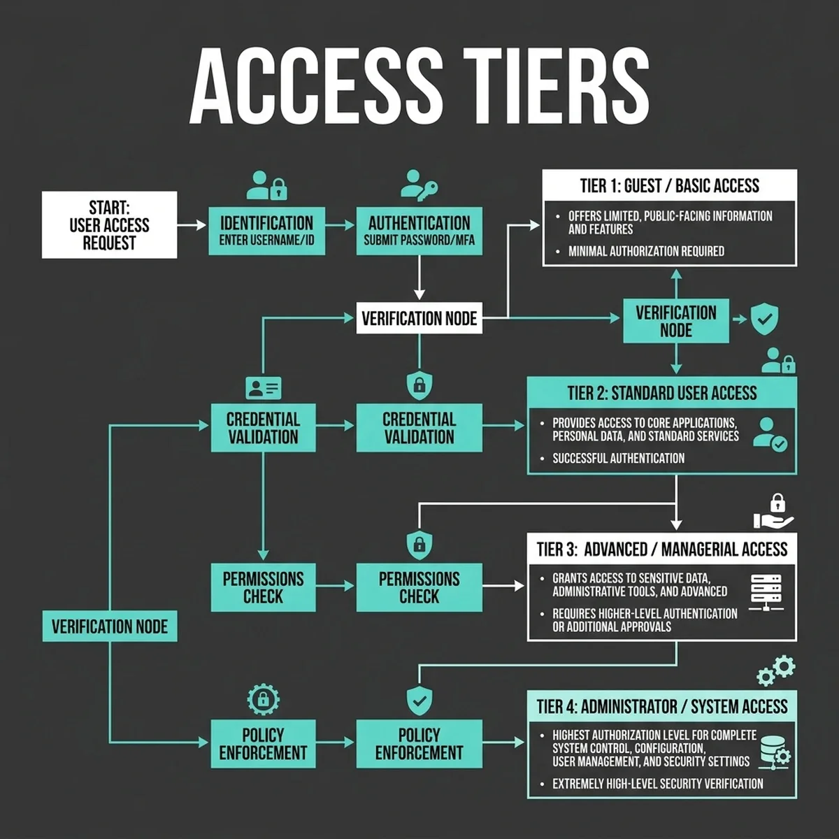 Frontier Model Access Tier Architecture: Illustrating how user identity verification, location checks, and prompt content filters direct traffic between Fable 5 and Opus 4.8. Access Tier Architecture Blueprint