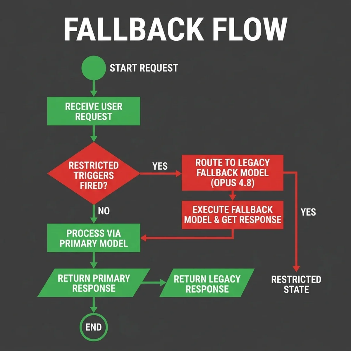 Fallback Trigger Flow: Explaining the execution path when a prompt hits compliance guardrails, redirecting the request from Fable 5 to Opus 4.8. Fallback Trigger Flow Blueprint