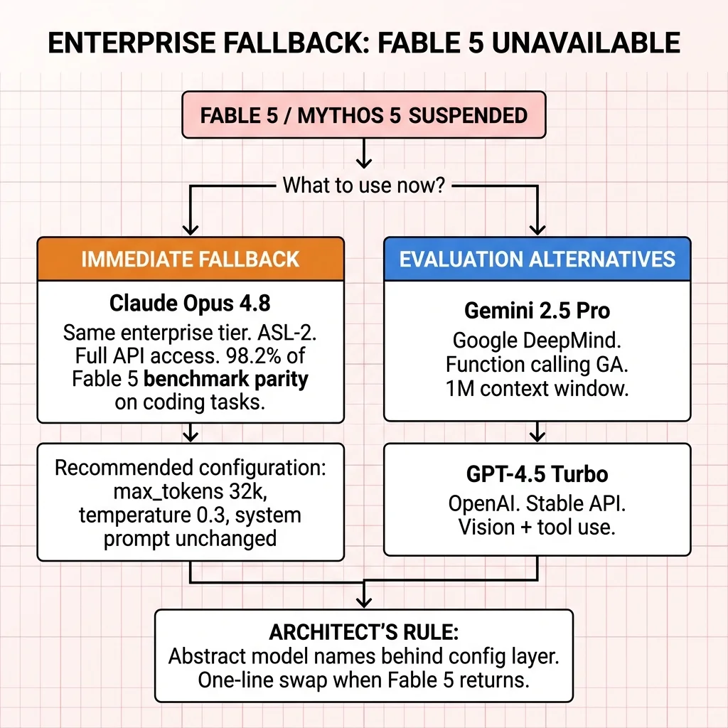 Enterprise architects need an immediate two-step response: switch active workloads to Claude Opus 4.8 as the same-vendor, same-tier fallback; and validate that your infrastructure abstracts model names behind a config layer rather than hard-coding them. The latter lesson is more durable — model suspension events will recur as frontier capability thresholds and government oversight frameworks continue to evolve. Enterprise fallback flow when Fable 5 is unavailable — top: Fable 5 / Mythos 5 suspended; branches into immediate fallback (Claude Opus 4.8, ASL-2, full API access) and evaluation alternatives (Gemini 2.5 Pro, GPT-4.5 Turbo); bottom convergence: abstract model names behind config layer for one-line swap when Fable 5 returns — Anthropic 2026