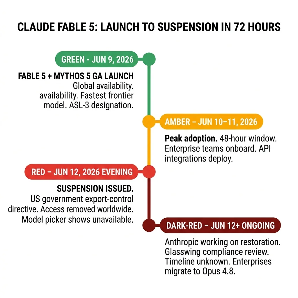 Claude Fable 5 had the shortest active window of any major frontier model in history: 72 hours from GA launch to global suspension. The speed of the shutdown — with no pre-suspension warning to enterprise API customers — highlights the new reality of frontier model deployment: capability thresholds, not just safety benchmarks, are now subject to government export-control authority. Claude Fable 5 launch-to-suspension timeline — June 9 GA launch, June 10-11 peak enterprise adoption window, June 12 evening US export-control suspension issued, June 12 onward Glasswing compliance review with unknown restoration timeline — Anthropic 2026