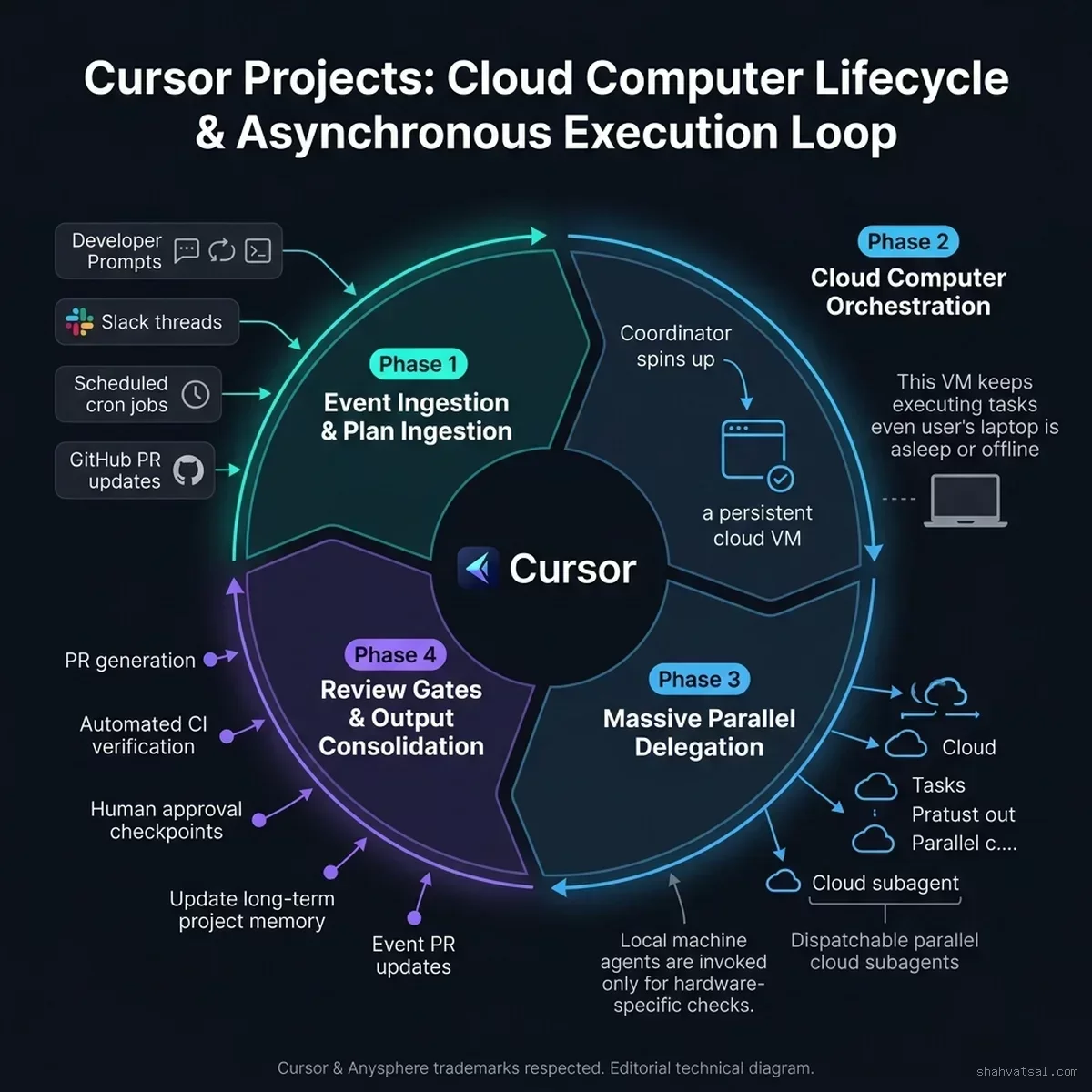 Cursor Projects: Cloud Computer Lifecycle & Asynchronous Execution Loop