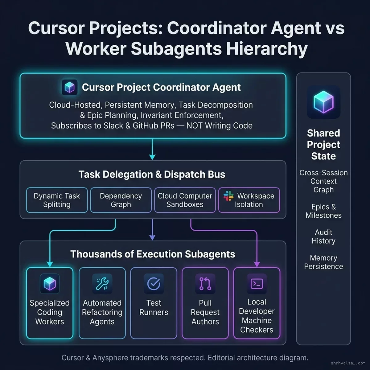 Cursor Projects: Coordinator Agent vs Worker Subagents Hierarchy