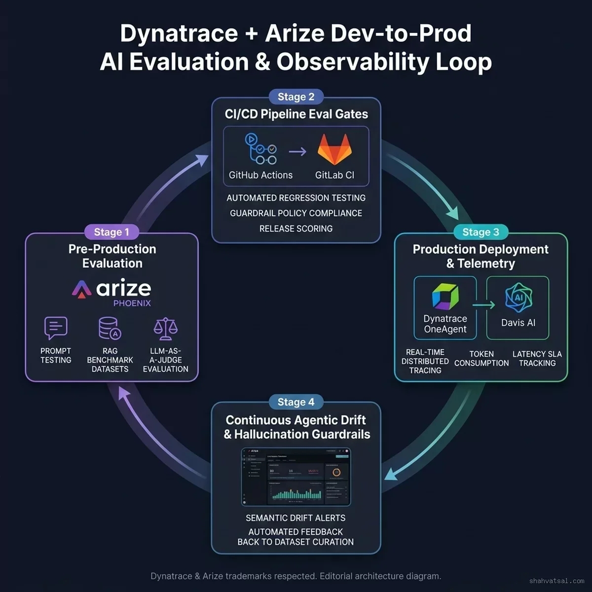 Dynatrace + Arize Dev-to-Prod AI Evaluation & Observability Loop