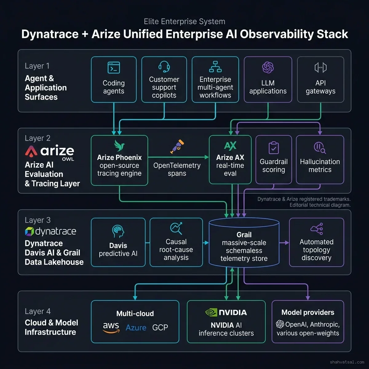 Dynatrace + Arize Unified Enterprise AI Observability Stack