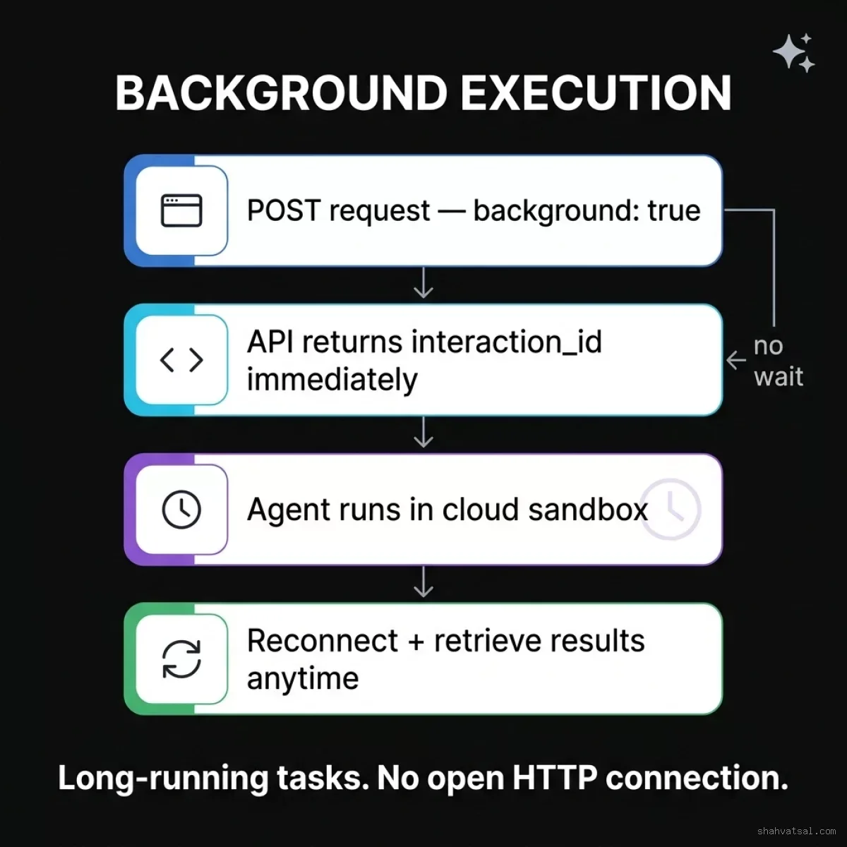 Background Execution Flow: 4-stage pipeline showing POST request with background:true, immediate interaction_id response, cloud sandbox execution, and async result retrieval — eliminating persistent HTTP connection requirements. Gemini Managed Agent Background Execution Flow — 4-Step Async Pipeline