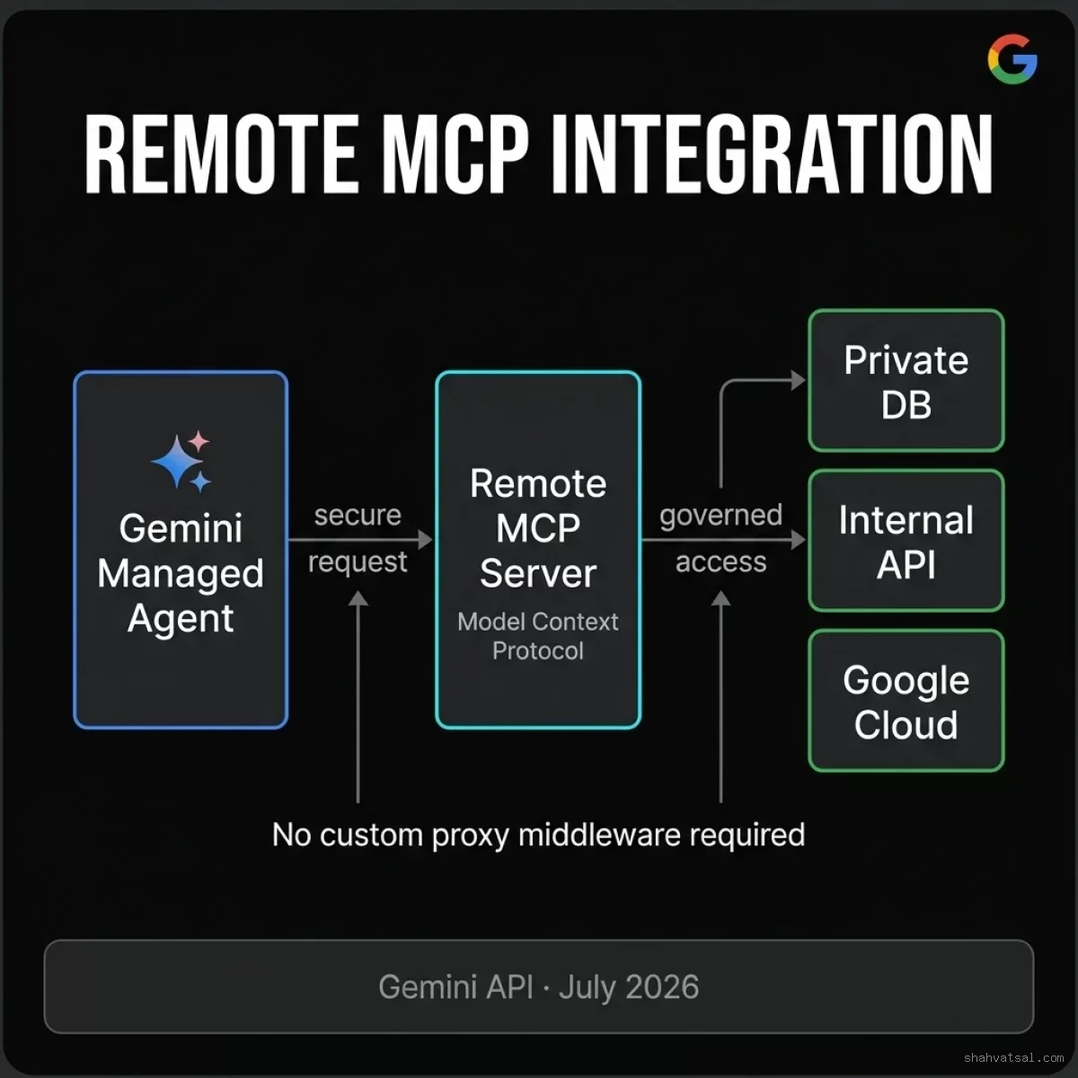 MCP Architecture: Three-tier diagram showing Gemini Managed Agent connecting to a Remote MCP Server which governs access to Private DB, Internal API, and Google Cloud resources — eliminating custom proxy middleware. Gemini Managed Agents Remote MCP Architecture — Agent to MCP to Private Resources