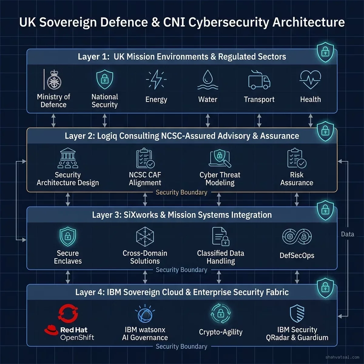 UK Sovereign Defence & CNI Cybersecurity Architecture