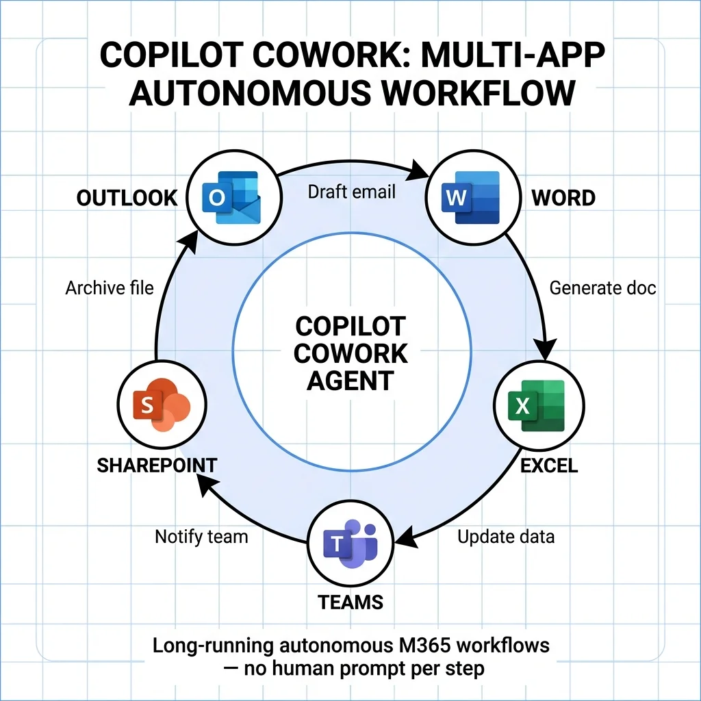 Copilot Cowork agents operate autonomously across the full M365 surface. Once triggered, a single natural language instruction drives a chain of actions — email drafting in Outlook, document generation in Word, data update in Excel, team notification in Teams, and file archival in SharePoint — without requiring manual intervention at each step. This is categorically different from single-turn Copilot prompting. Copilot Cowork multi-app autonomous workflow — Cowork agent at center orchestrates Outlook email drafting, Word document generation, Excel data update, Teams notification, and SharePoint archival in a continuous loop — Microsoft M365 GA June 2026