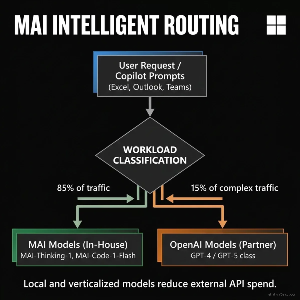 Routing: Overview of the MAI Intelligent Routing layer, directing standard Excel/Outlook prompts to local MAI models, and reserving complex reasoning queries for partner OpenAI endpoints. Microsoft MAI Intelligent Prompt Routing Architecture