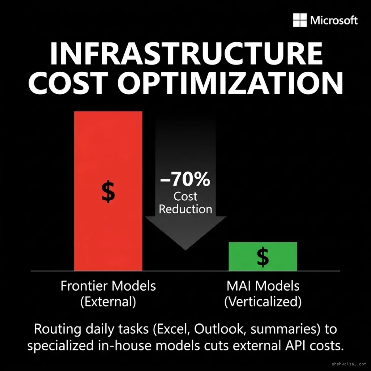 Cost Chart: Comparison bar chart showing a significant reduction in operational inference costs by routing basic queries to in-house MAI models instead of external frontier APIs. Microsoft Copilot Infrastructure Cost Reduction Comparison