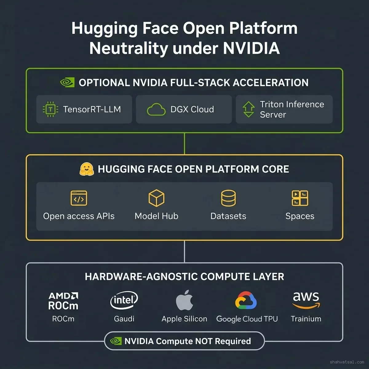 Hugging Face Open Platform Neutrality Under NVIDIA