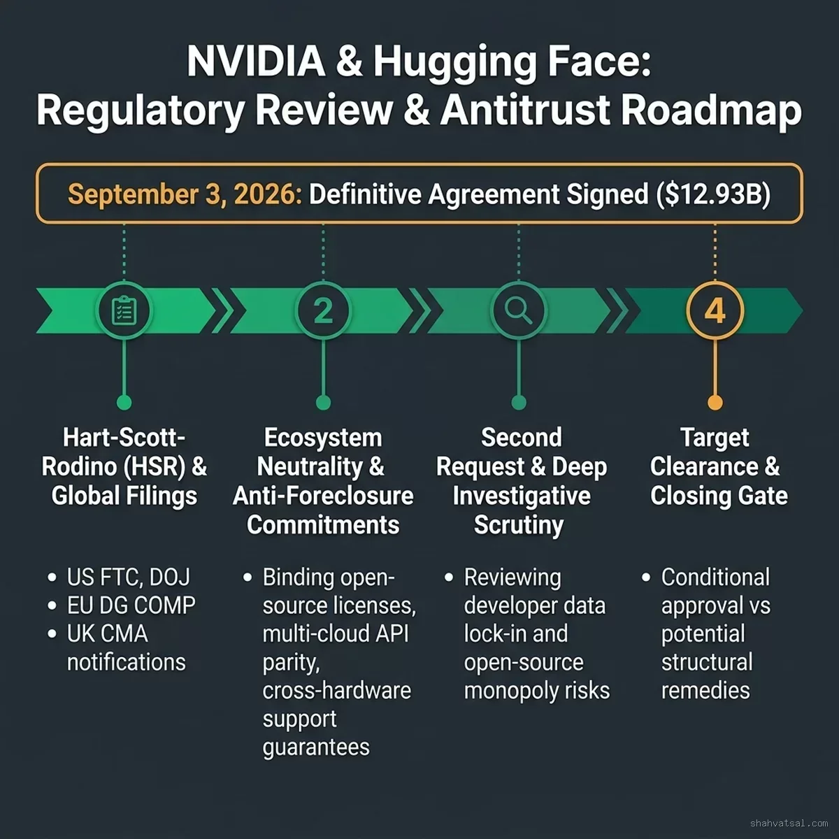 NVIDIA & Hugging Face Regulatory Review & Antitrust Roadmap