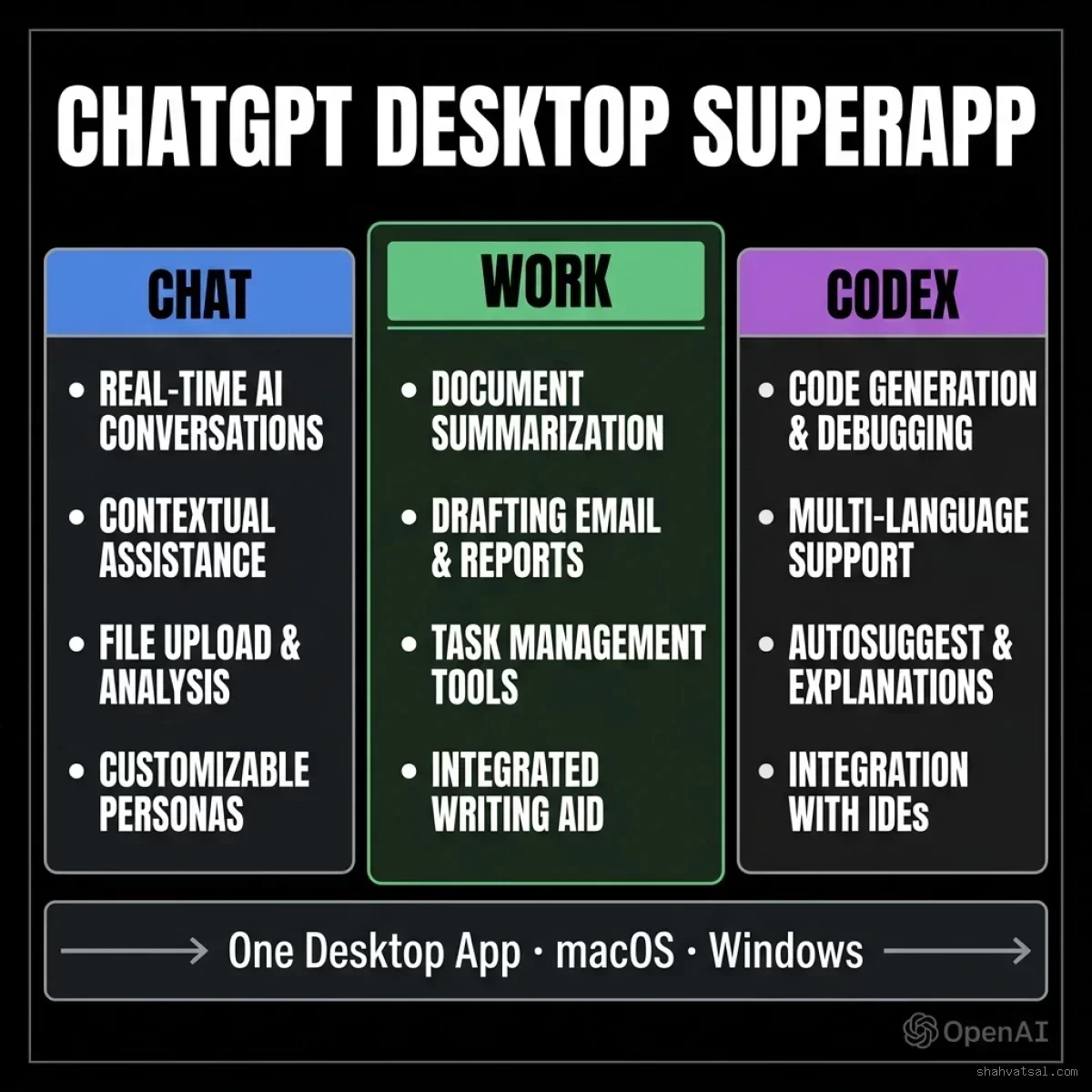 Architecture Diagram: The new ChatGPT desktop app merges Chat (conversational ChatGPT Desktop Superapp — Chat, Work, and Codex Unified Interface