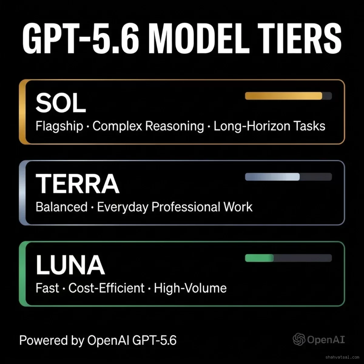 Tier Diagram: GPT-5.6's three-tier architecture. Sol handles flagship complex reasoning and long-horizon tasks; Terra balances performance for everyday professional work; Luna optimizes speed and cost for high-volume operations. GPT-5.6 Model Tiers — Sol, Terra, Luna Performance Breakdown
