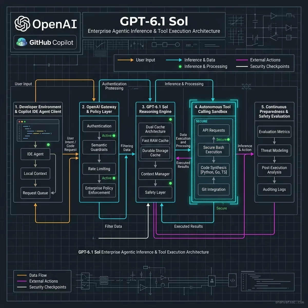 GPT-6.1 Sol Enterprise Agentic Inference & Tool Execution Architecture — OpenAI — 2026