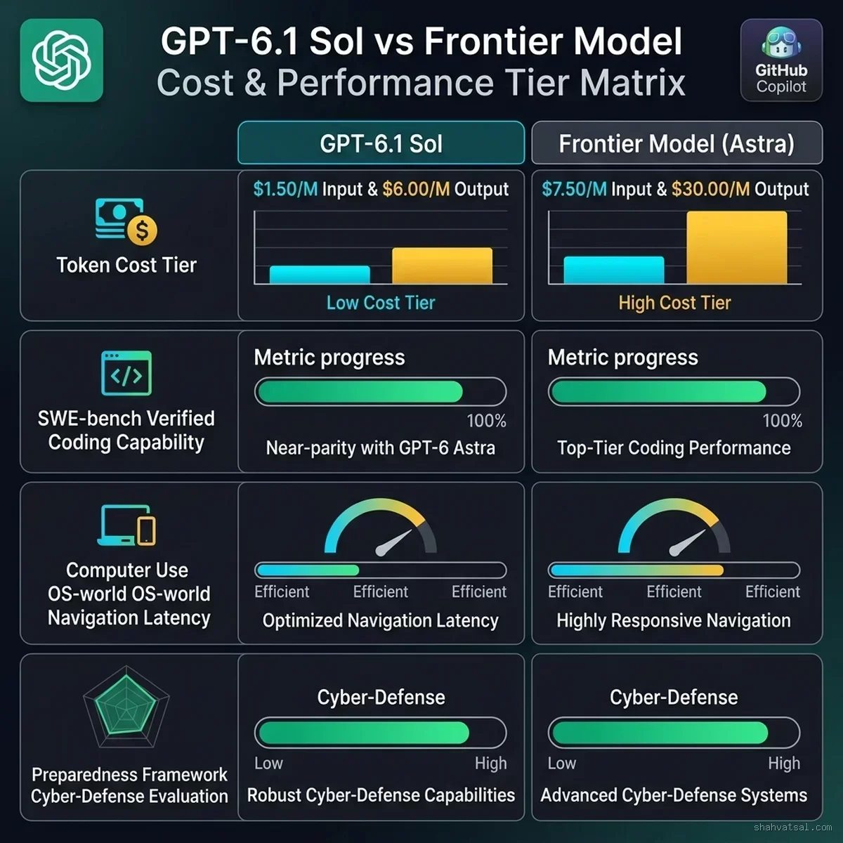 GPT-6.1 Sol vs Frontier Model Cost & Performance Tier Matrix — OpenAI — 2026