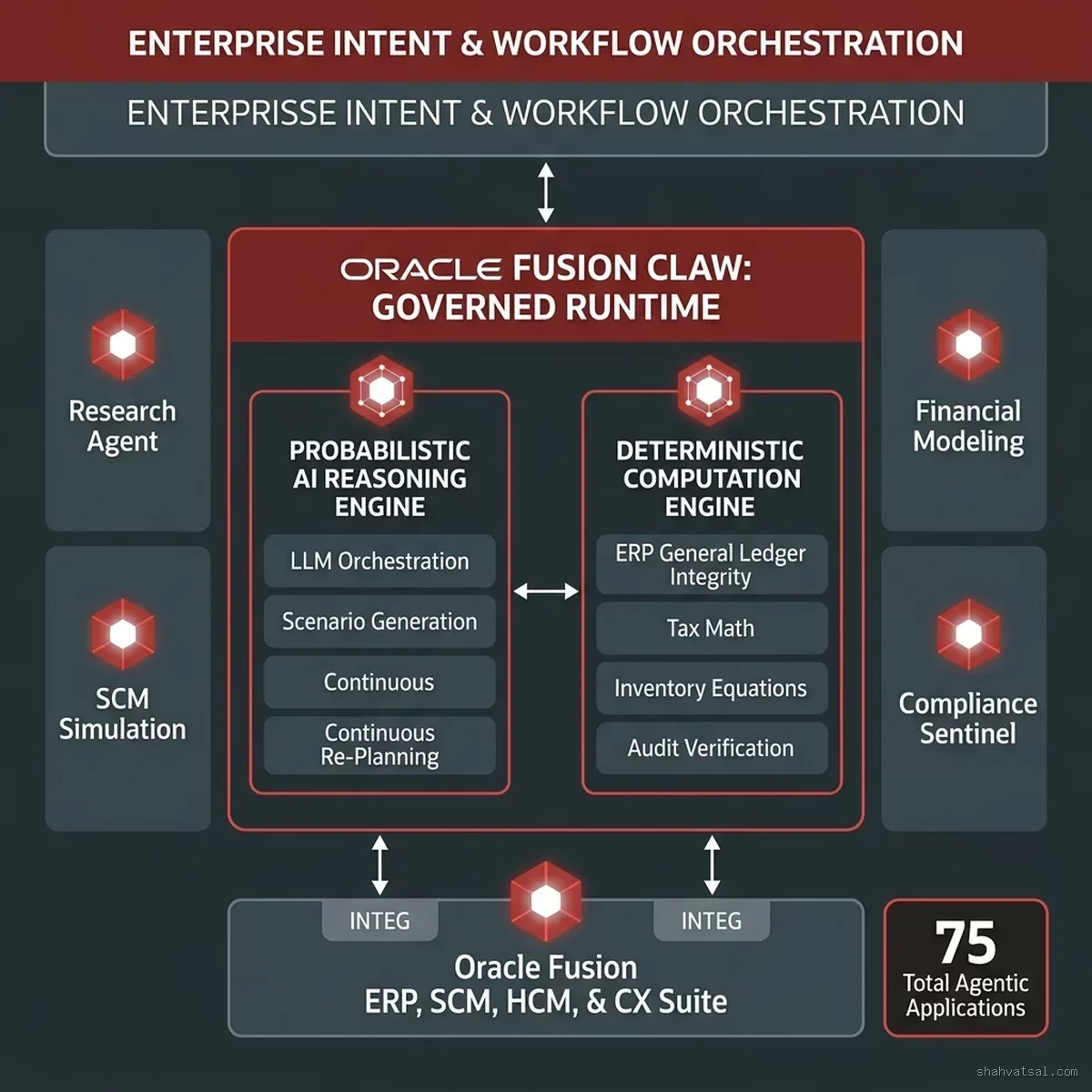 Oracle Fusion Claw Governed Runtime Architecture