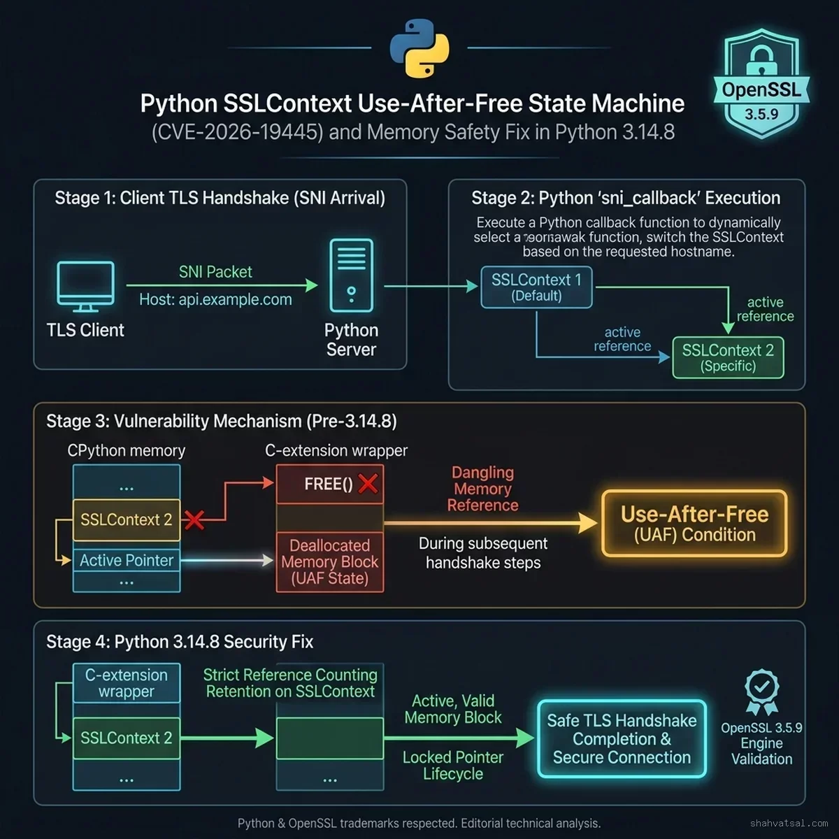 Python SSLContext Use-After-Free State Machine and Memory Safety Fix