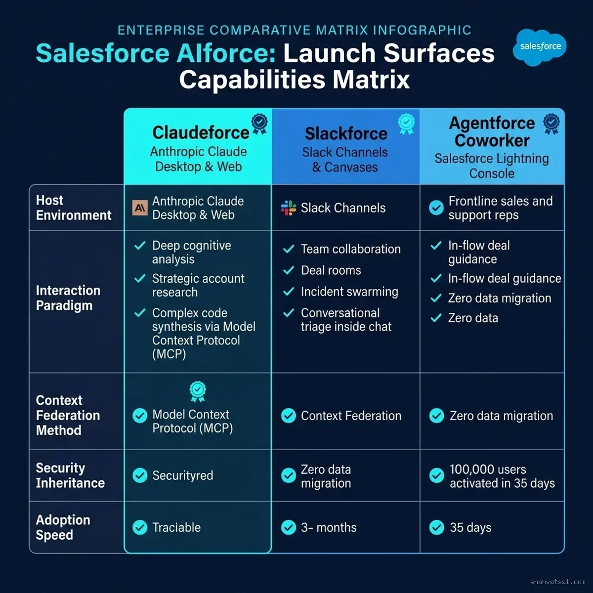 Salesforce AIforce: Multi-Surface Integration Matrix