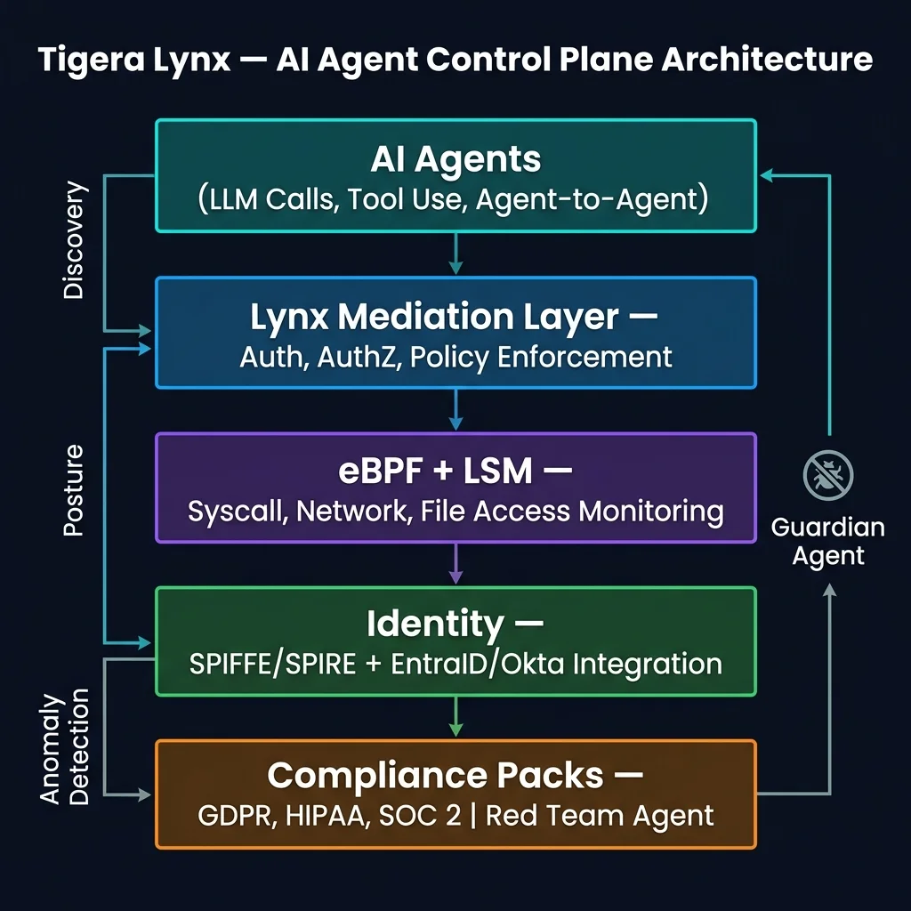 Tigera Lynx Architecture — Five-layer AI agent control plane