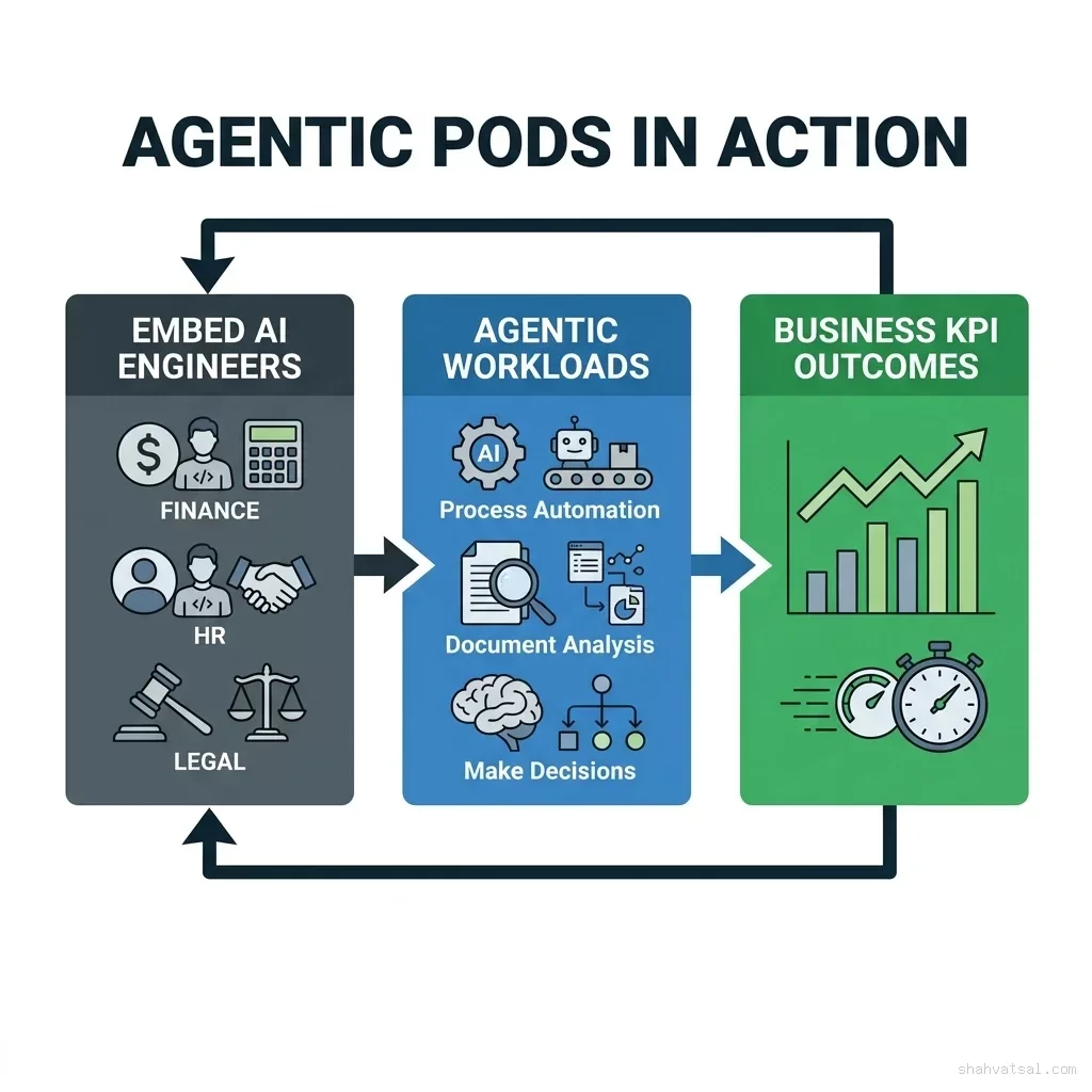 Flowchart mapping the Agentic Pod lifecycle: Embedding AI engineers in business units, developing autonomous agent workloads, and outputting clear KPI improvements. Agentic Pods in Action — Embedded Engineers to Custom Agents to KPI Outcomes