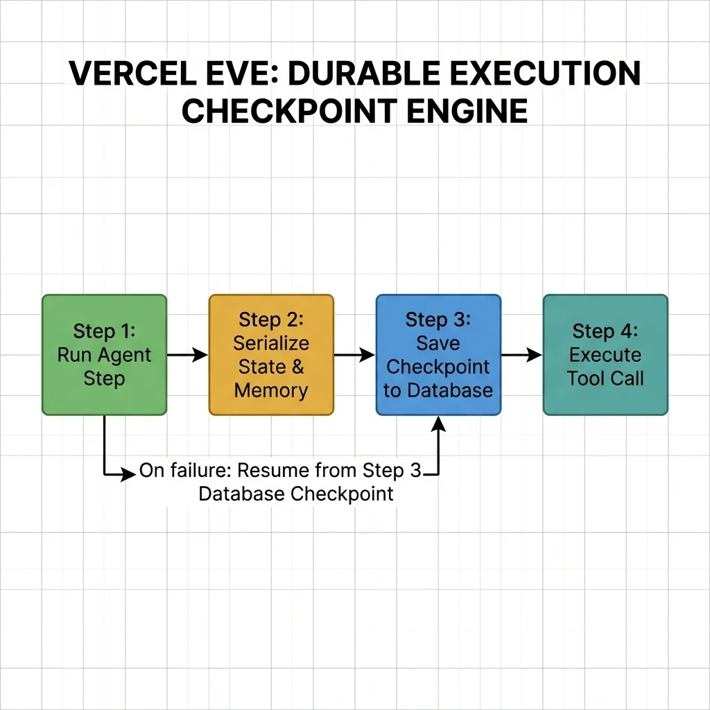 Eve's durable runtime automatically serializes the agent's memory, call stack, and tool outputs at each step. This serialization ensures that if the execution environment restarts or a network call fails, the agent can resume from the exact point of interruption without losing context or repeating completed work. Vercel eve Durable Checkpoint Workflow: Step execution, State serialization, Database checkpoint save, Resume on failure recovery. Vercel 2026