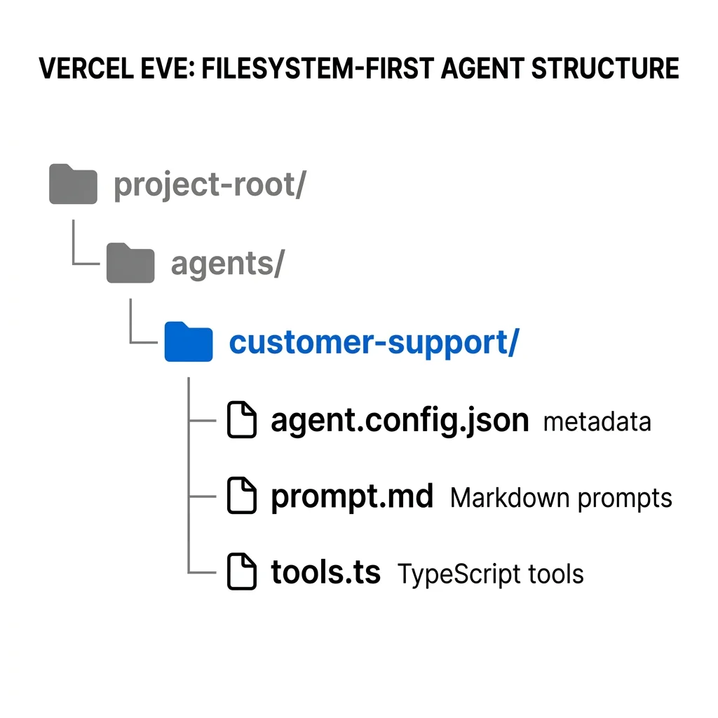 The filesystem-first layout simplifies agent development. By structuring prompts, configurations, and tools inside distinct directories, Vercel maps developer workflows to the folder-based conventions of Next.js, making agent components easier to audit, version control, and reuse. Vercel eve Filesystem-First Directory Structure: project root, api directory, agents directory with nested agent configurations, system prompts, and tools. Vercel 2026
